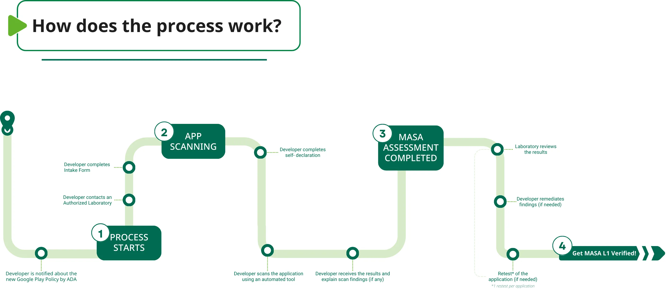 Workflow MASA